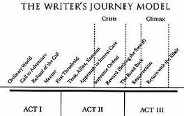 WRITERS JOURNEY MAP